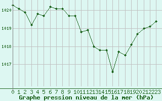 Courbe de la pression atmosphrique pour Don Benito