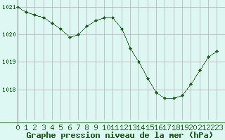 Courbe de la pression atmosphrique pour Saint-Sorlin-en-Valloire (26)