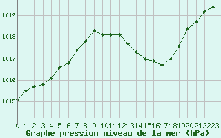 Courbe de la pression atmosphrique pour Dijon / Longvic (21)