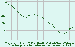 Courbe de la pression atmosphrique pour Pirou (50)