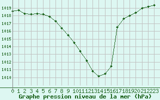 Courbe de la pression atmosphrique pour Mhleberg