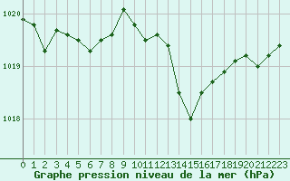 Courbe de la pression atmosphrique pour Mont-Rigi (Be)