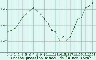 Courbe de la pression atmosphrique pour Biclesu