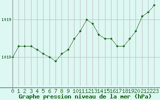 Courbe de la pression atmosphrique pour Ernage (Be)