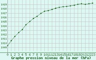 Courbe de la pression atmosphrique pour Bergen