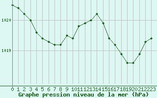 Courbe de la pression atmosphrique pour Lannion (22)