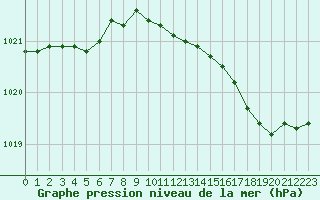 Courbe de la pression atmosphrique pour Le Talut - Belle-Ile (56)