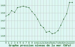 Courbe de la pression atmosphrique pour Nyon-Changins (Sw)