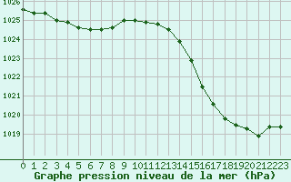 Courbe de la pression atmosphrique pour Cap Bar (66)