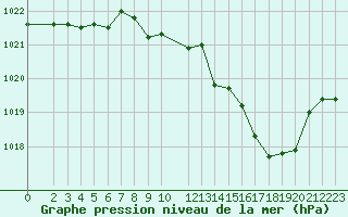 Courbe de la pression atmosphrique pour Mont-Rigi (Be)