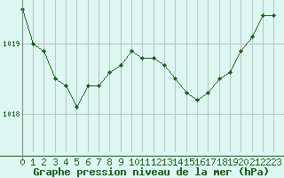 Courbe de la pression atmosphrique pour Glasgow (UK)