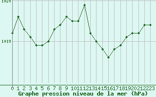 Courbe de la pression atmosphrique pour Cerisiers (89)