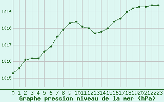Courbe de la pression atmosphrique pour Bamberg