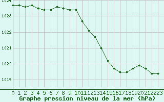 Courbe de la pression atmosphrique pour Kernascleden (56)