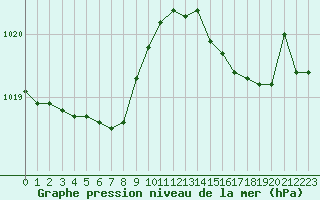 Courbe de la pression atmosphrique pour Albi (81)