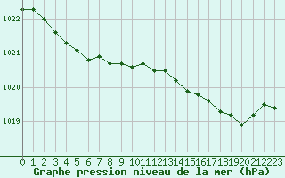 Courbe de la pression atmosphrique pour Ble / Mulhouse (68)