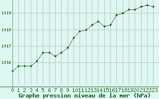 Courbe de la pression atmosphrique pour Retie (Be)