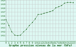 Courbe de la pression atmosphrique pour Brigueuil (16)