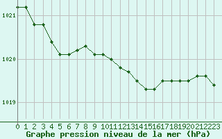 Courbe de la pression atmosphrique pour Plymouth (UK)