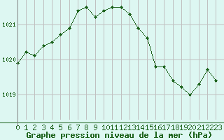 Courbe de la pression atmosphrique pour Melun (77)