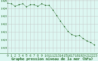 Courbe de la pression atmosphrique pour Plussin (42)