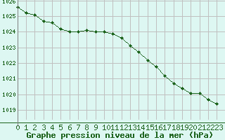 Courbe de la pression atmosphrique pour Mouilleron-le-Captif (85)