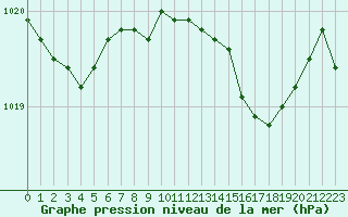 Courbe de la pression atmosphrique pour Viana Do Castelo-Chafe