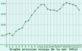 Courbe de la pression atmosphrique pour Grardmer (88)