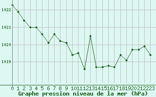 Courbe de la pression atmosphrique pour Braunlage