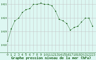 Courbe de la pression atmosphrique pour Hyres (83)