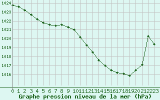 Courbe de la pression atmosphrique pour Potes / Torre del Infantado (Esp)