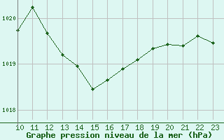 Courbe de la pression atmosphrique pour Bourg-Saint-Andol (07)