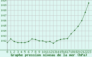 Courbe de la pression atmosphrique pour Dourbes (Be)