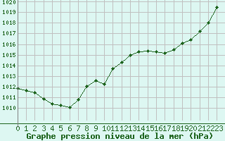 Courbe de la pression atmosphrique pour Montredon des Corbires (11)