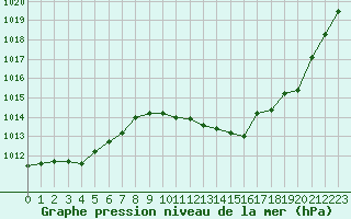 Courbe de la pression atmosphrique pour La Beaume (05)