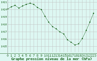 Courbe de la pression atmosphrique pour Saint-Auban (04)