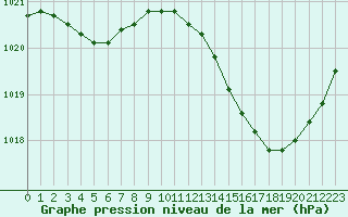 Courbe de la pression atmosphrique pour Dax (40)