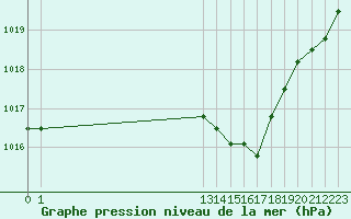 Courbe de la pression atmosphrique pour Plussin (42)