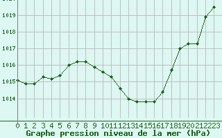 Courbe de la pression atmosphrique pour Kremsmuenster