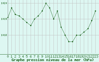 Courbe de la pression atmosphrique pour Bergerac (24)