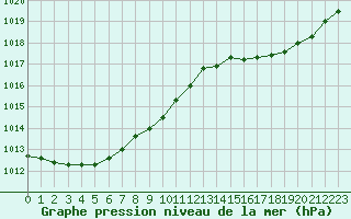Courbe de la pression atmosphrique pour Cherbourg (50)