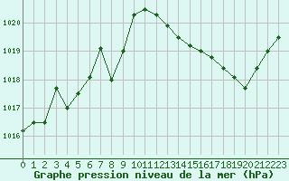 Courbe de la pression atmosphrique pour Corsept (44)