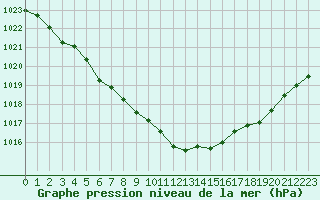 Courbe de la pression atmosphrique pour Enontekio Nakkala