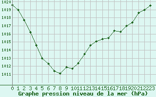 Courbe de la pression atmosphrique pour Vaderoarna