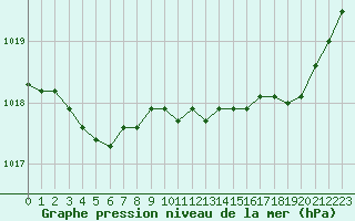 Courbe de la pression atmosphrique pour Potes / Torre del Infantado (Esp)