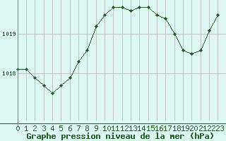 Courbe de la pression atmosphrique pour Cavalaire-sur-Mer (83)