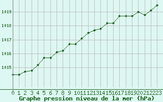 Courbe de la pression atmosphrique pour Kleine-Brogel (Be)