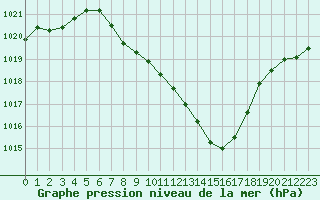 Courbe de la pression atmosphrique pour Mosen