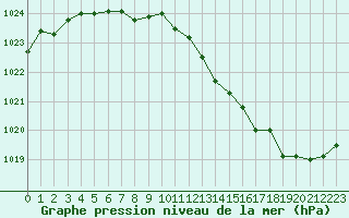 Courbe de la pression atmosphrique pour Spa - La Sauvenire (Be)