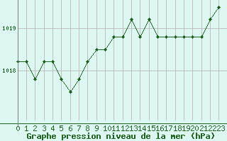 Courbe de la pression atmosphrique pour Fains-Veel (55)